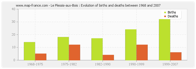 Le Plessis-aux-Bois : Evolution of births and deaths between 1968 and 2007